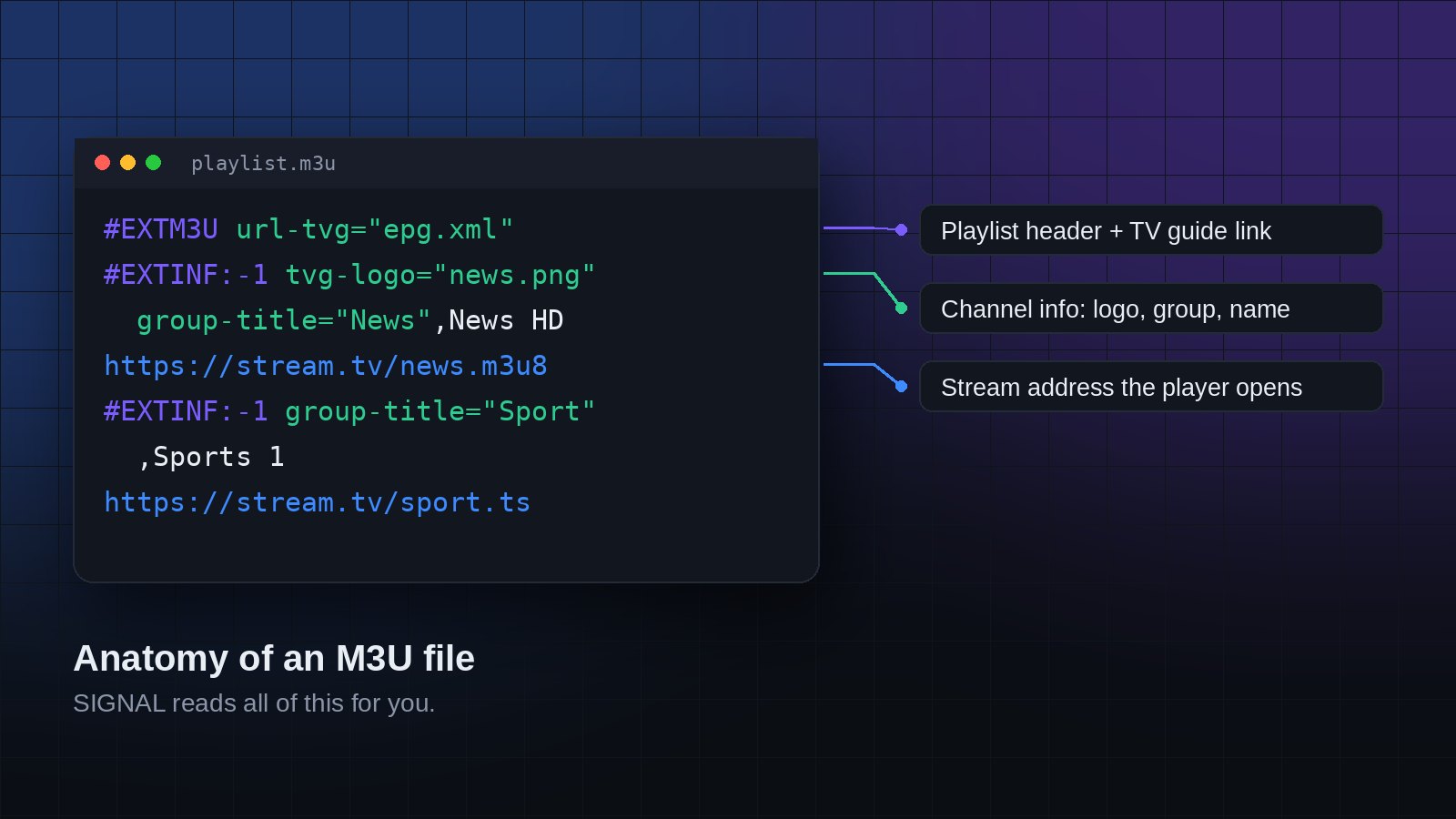 Anatomy of an M3U playlist file: header with TV guide link, channel info and stream address