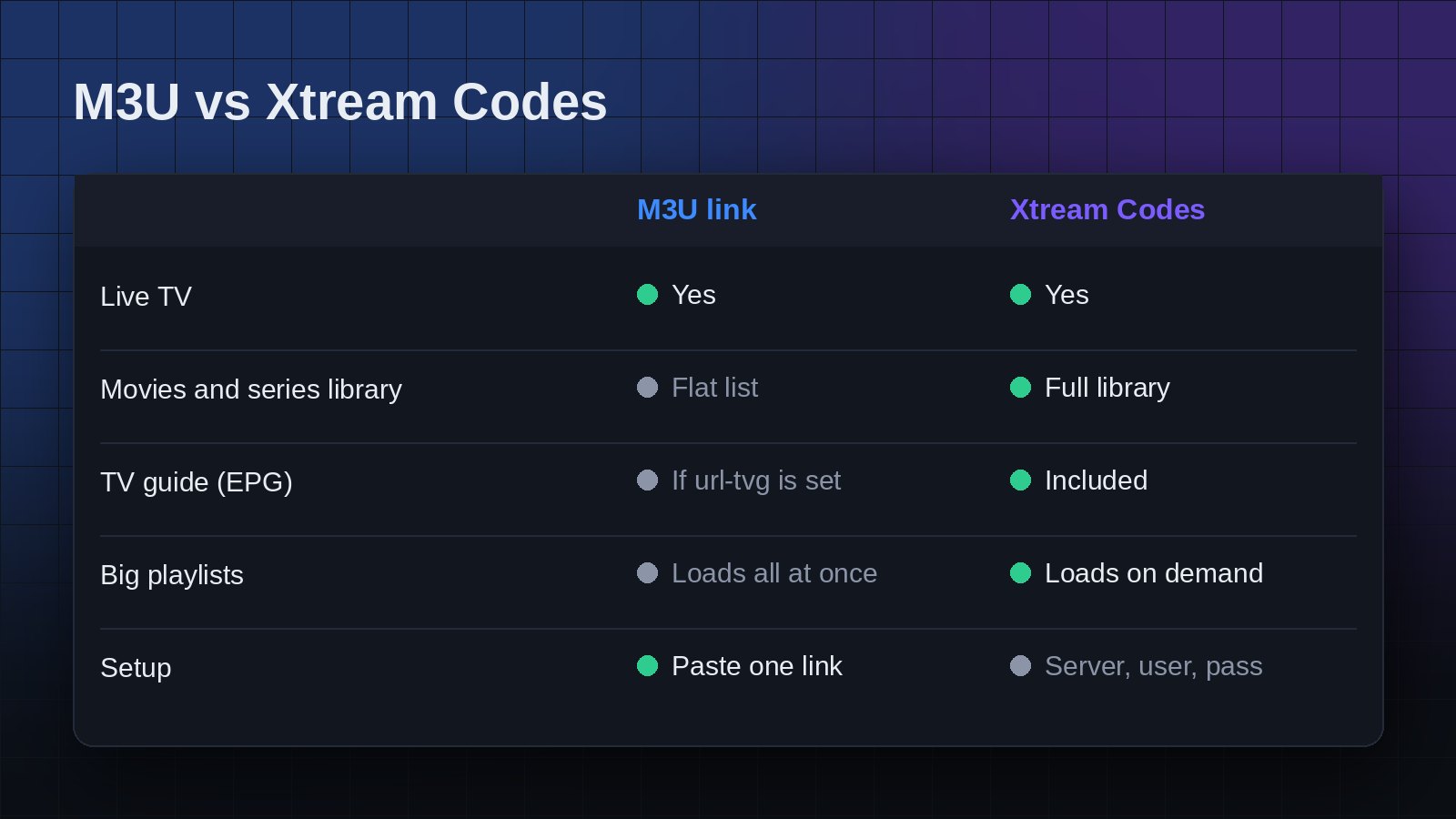Comparison table of M3U link and Xtream Codes for live TV, movies, EPG and setup
